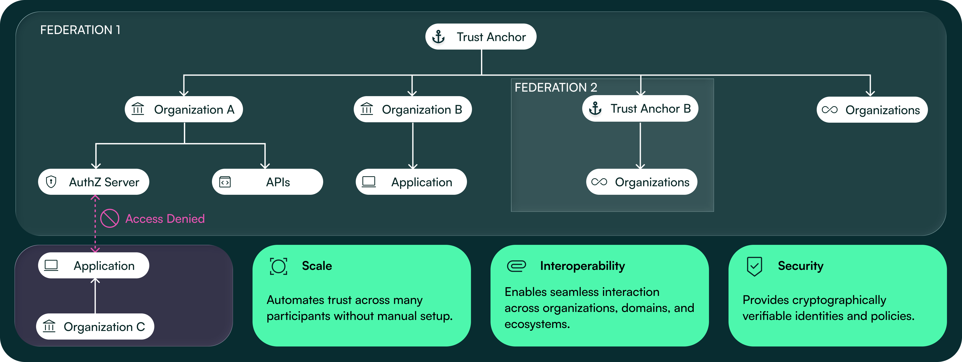 OpenID Federation Trust Anchors