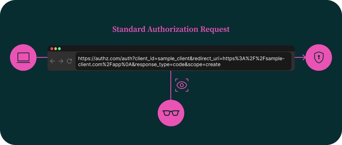 Standard Authorization Request - exposed to tampering, manipulation, or leakage